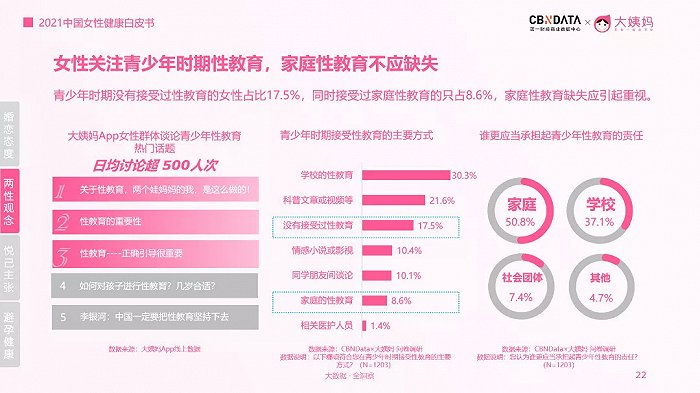 来源：《2021中国女性健康白皮书》