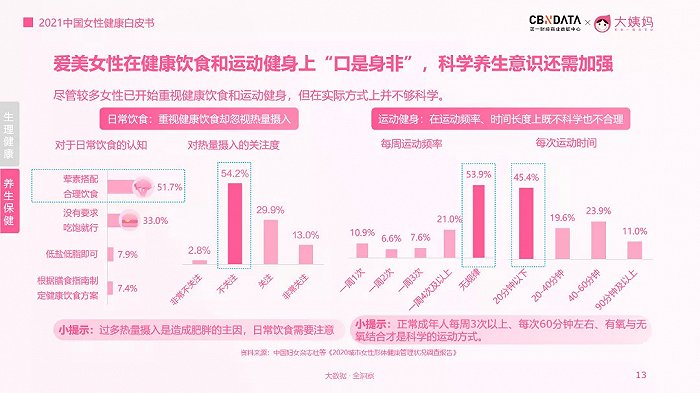 来源：《2021中国女性健康白皮书》