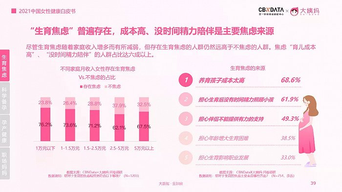 来源：《2021中国女性健康白皮书》