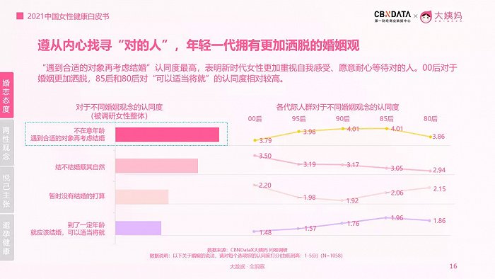 来源：《2021中国女性健康白皮书》