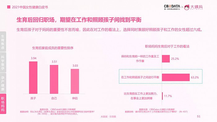 来源：《2021中国女性健康白皮书》