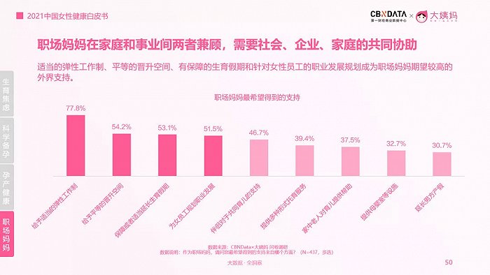 来源：《2021中国女性健康白皮书》