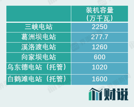 长江电力旗下或托管电站装机容量   图片来源：界面新闻研究部