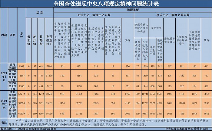 中纪委：8月全国查处违反中央八项规定精神问题8569起