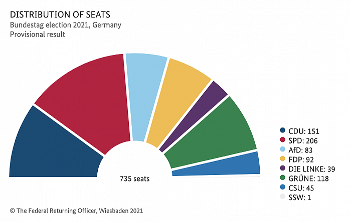 德国联邦选举委员会：新一届联邦议院包括735名议员