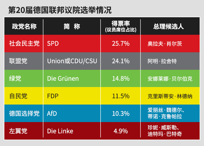 德国大选结果公布两大党几乎打平将迎组阁之争