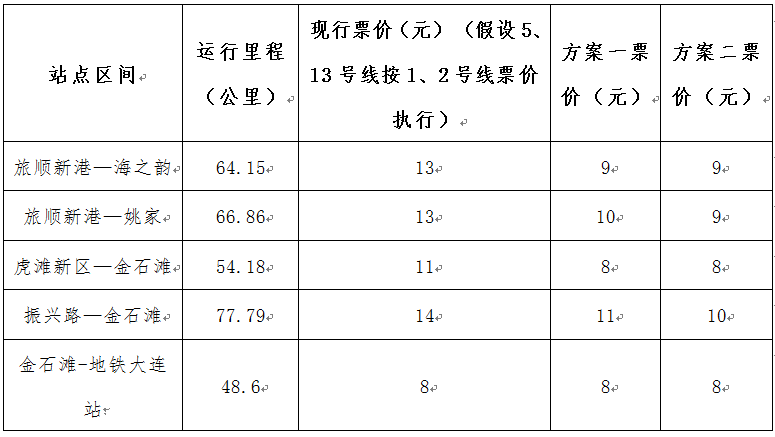 最新消息67大连地铁票价将有变