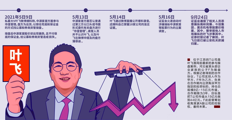 起底叶飞式伪市值管理:合谋的"马仔","黑吃黑"纠纷不断