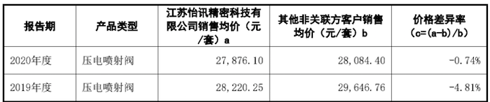 图片来源：招股书