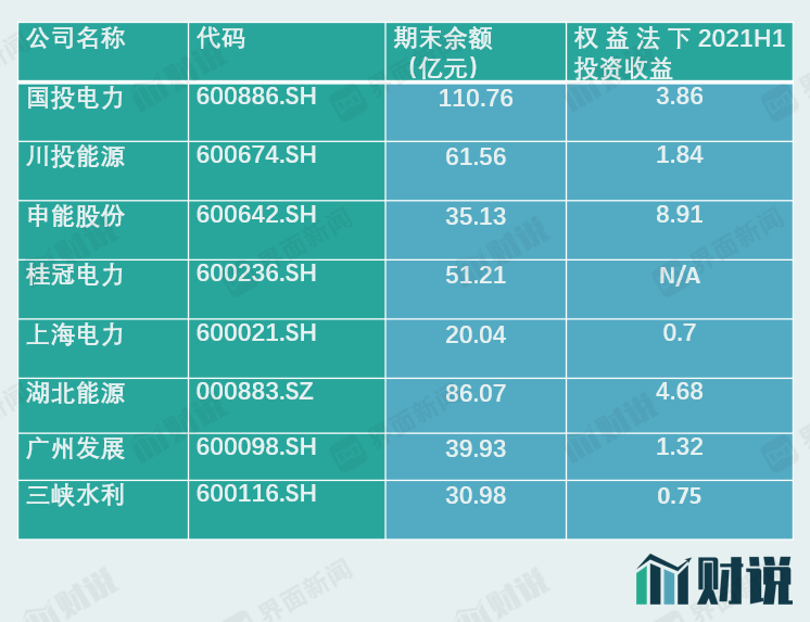 截至2021年6月长江电力主要投资上市公司余额        图片来源：界面新闻研究部