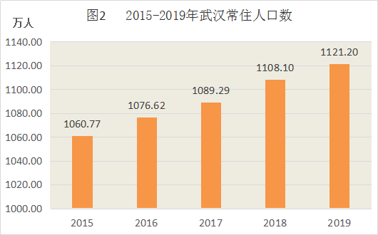 图/武汉市统计局根据七普数据,2020年,武汉流入人口总量由2010年的