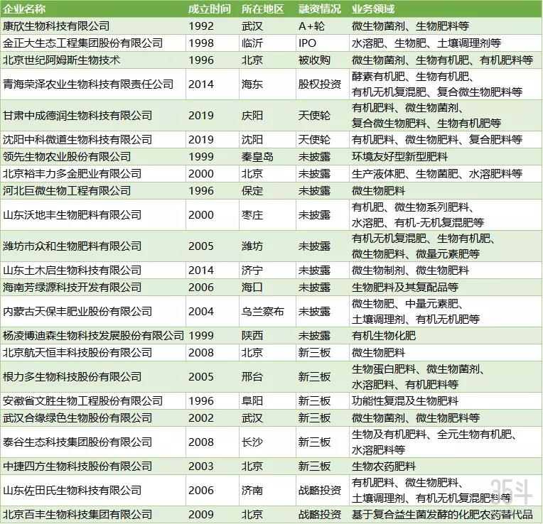 国内生物肥料相关企业清单（排名不分先后，未统计入内的企业可联系作者添加）