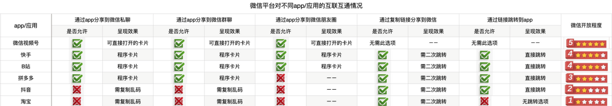 微信互联互通实测：派系歧视仍在，外部链接访问反而趋于收紧休闲区蓝鸢梦想 - Www.slyday.coM
