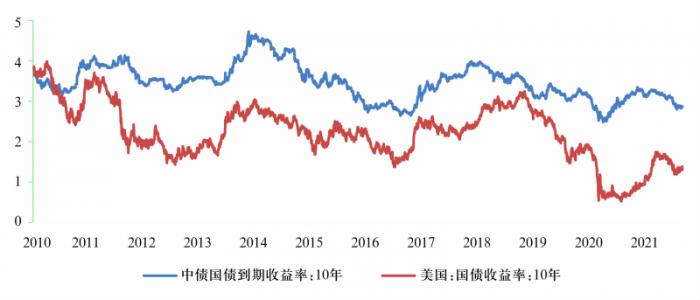 图8中美10年期国债收益率