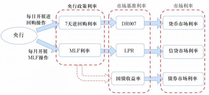 图1我国利率体系和调控框架