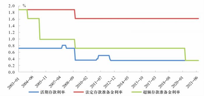 图5存款准备金利率