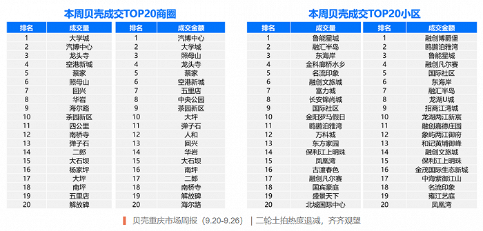 （（9.20-9.26）图片来源：贝壳研究院