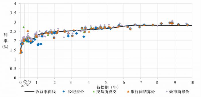 图7中国国债收益率曲线图（隔夜至10年期）