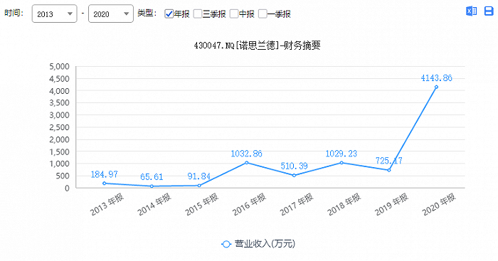 图：2013-2020诺思兰德营业收入 图源：iFind