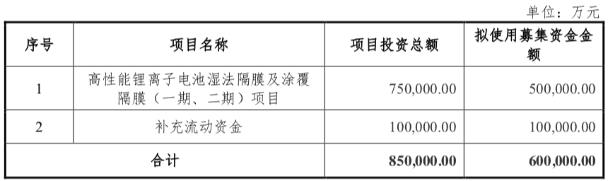 图：星源材质定增拟募投项目