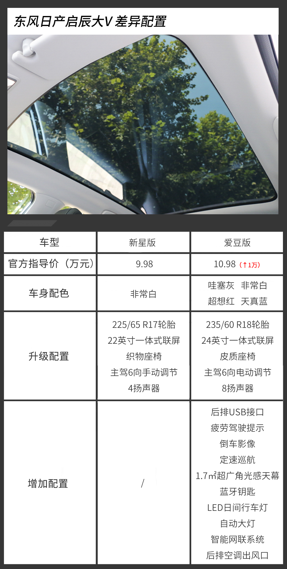 安全配置方面,东风日产启辰大v新星版提供了主/副驾安全气囊,前排侧