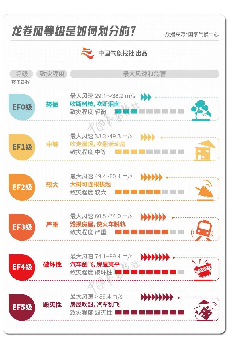 龙卷风生消迅速,常与雷暴,冰雹和暴雨等强对流天气系统相伴出现,甚至