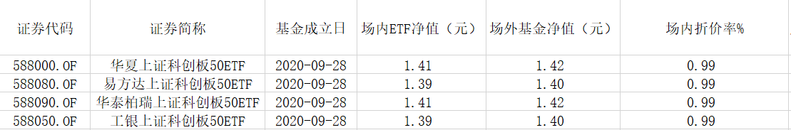 图：四只科创板50ETF场内场外折溢价明细       来源：wind  界面新闻研究部