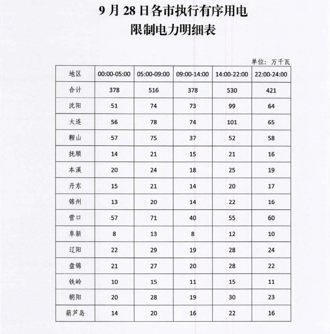 发缺电预警后，辽宁公布今日各市执行有序用电限制电力明细表