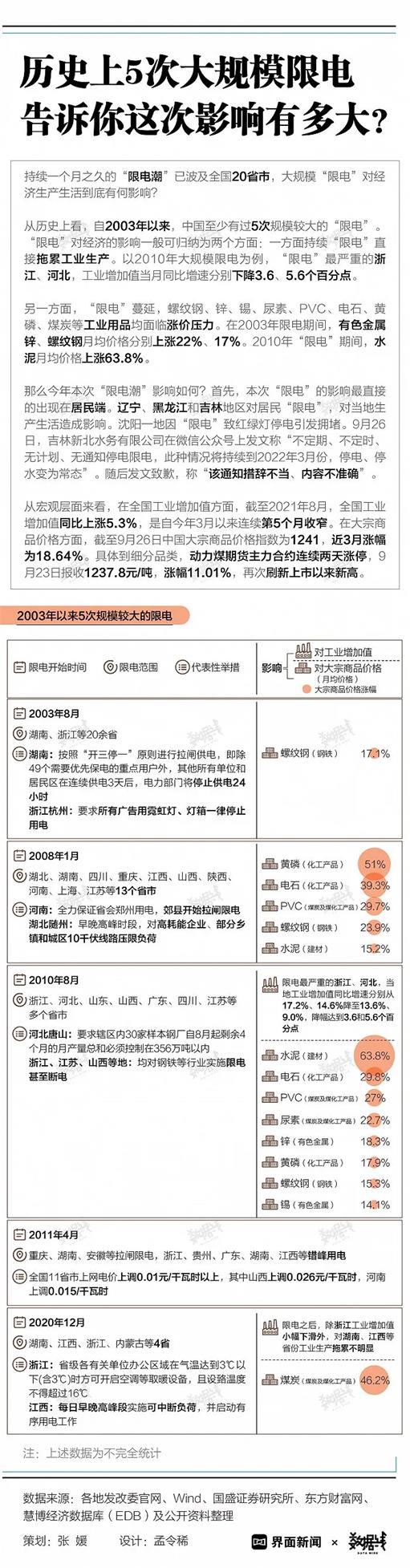 回顾历史上5次大规模限电，告诉你这次影响有多大休闲区蓝鸢梦想 - Www.slyday.coM