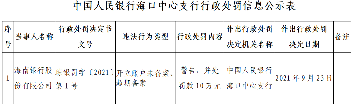 海南银行因开立账户未备案、超期备案被罚10万元