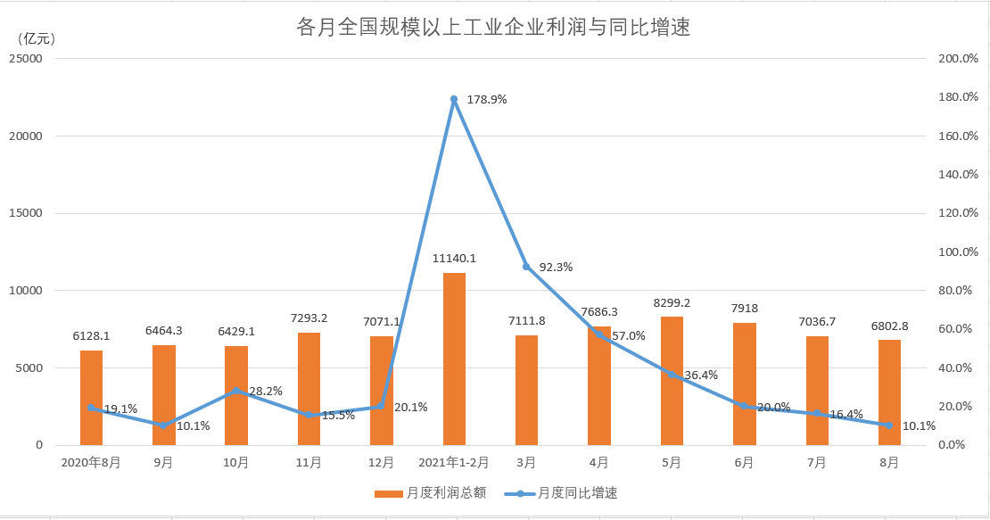 数据来源：国家统计局