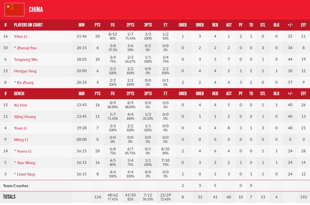 中国女篮2连胜提前晋级,李月汝20分,王思雨和韩旭各16分休闲区蓝鸢梦想 - Www.slyday.coM