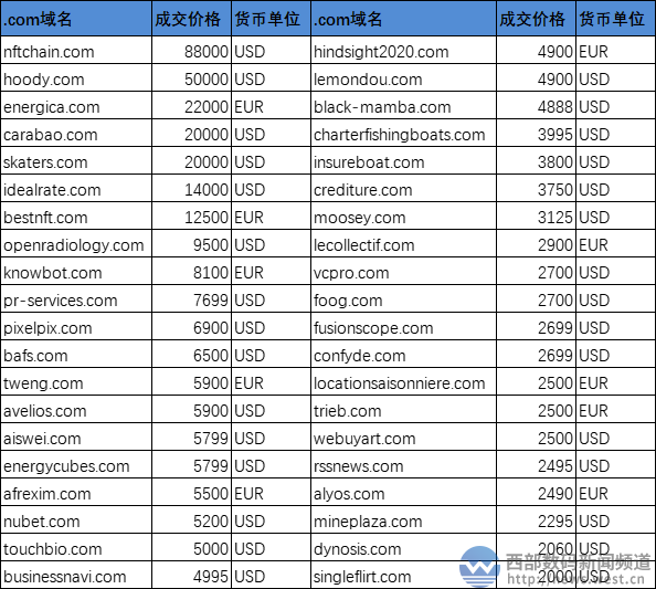 代币域名nftchain.com以57万元领跑Sedo榜！