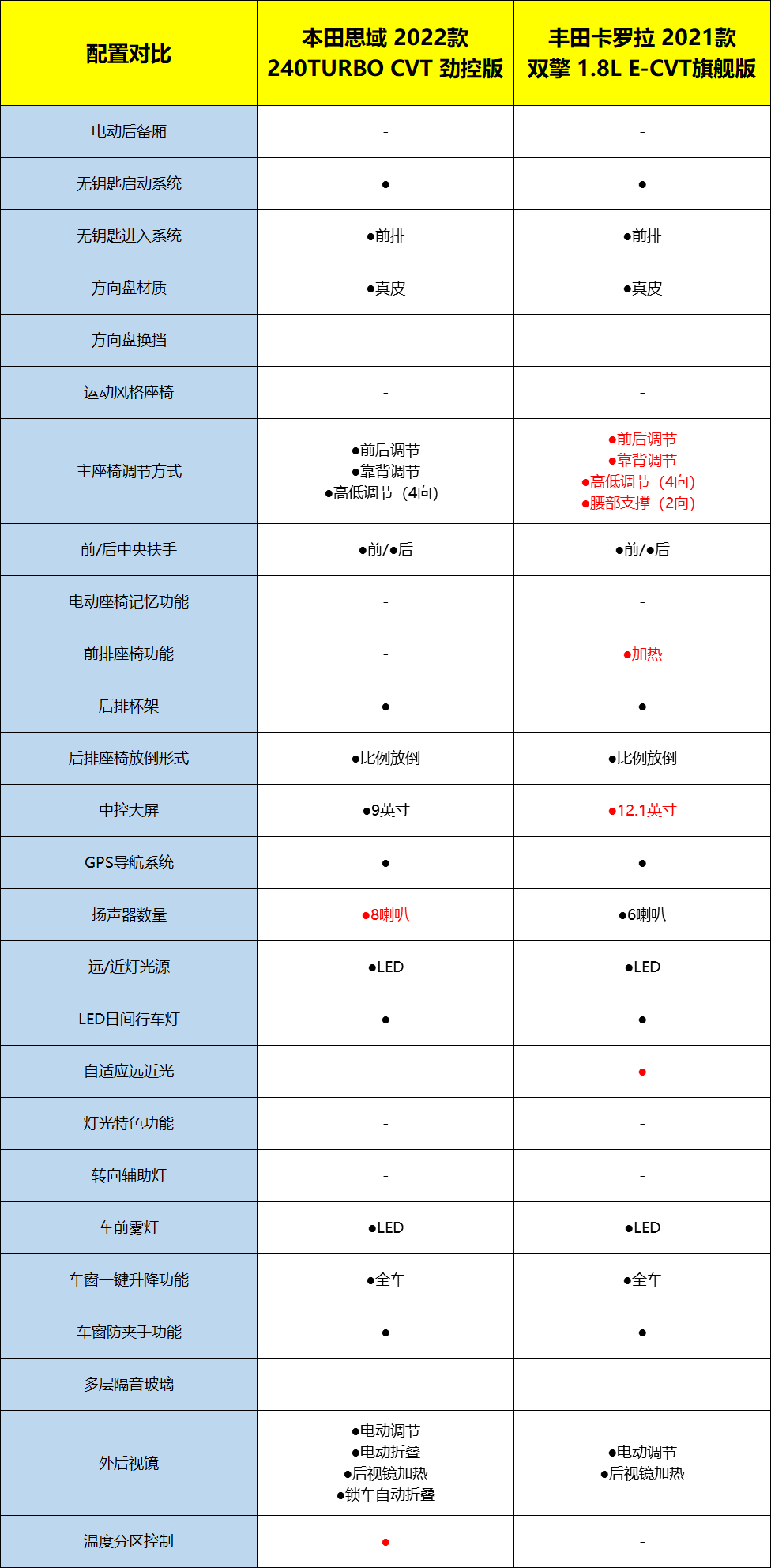 本田第十一代思域对比丰田卡罗拉，谁才是最强的日系家轿？