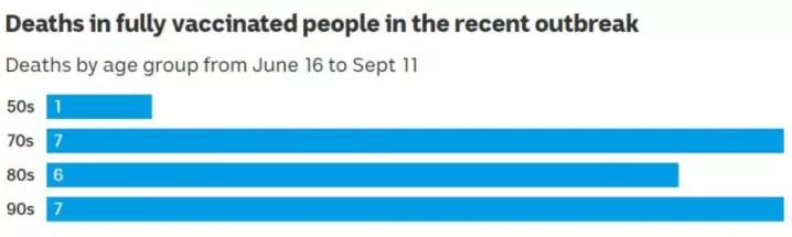 1839例！新州死亡人数暴涨！近40人死前接种2剂疫苗！联邦政府宣布：削减封城补贴，这些华人受影响休闲区蓝鸢梦想 - Www.slyday.coM