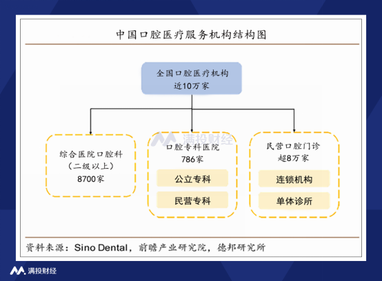 （数据来源：SinoDental，前瞻产业研究院，德邦研究所）