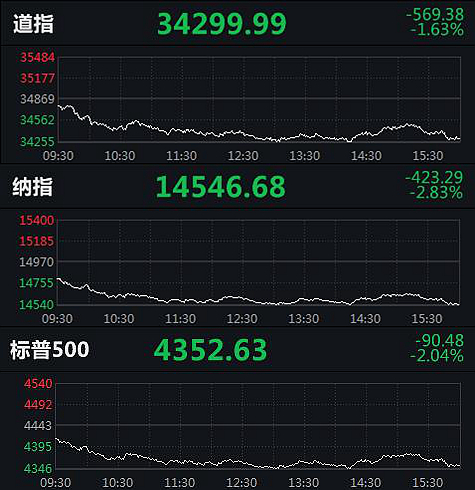 美三大股指分时走势图。来源：Wind