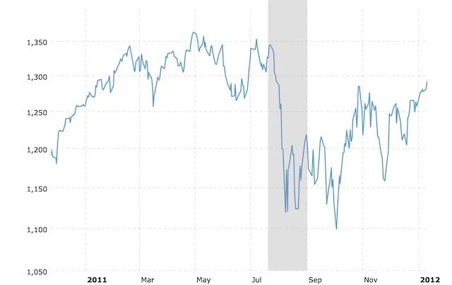 ▲2011年债务上限危机期间美股表现 来源：macrotrends.net