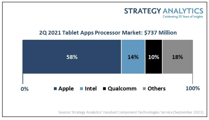 机构：Q2苹果领跑平板电脑应用处理器出货量收益份额