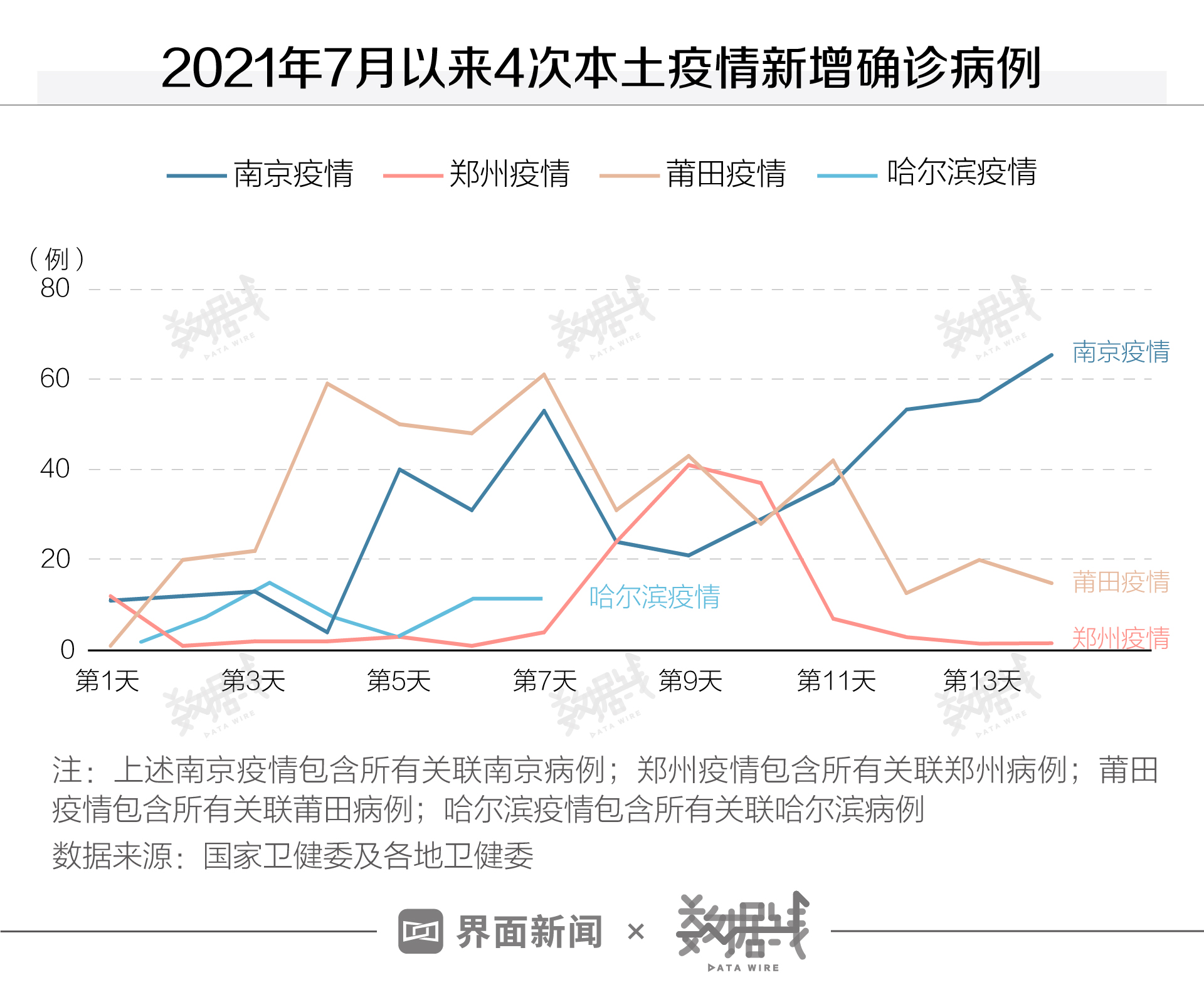 数据哈尔滨疫情与莆田南京等3次疫情有何异同国庆前能控制住么