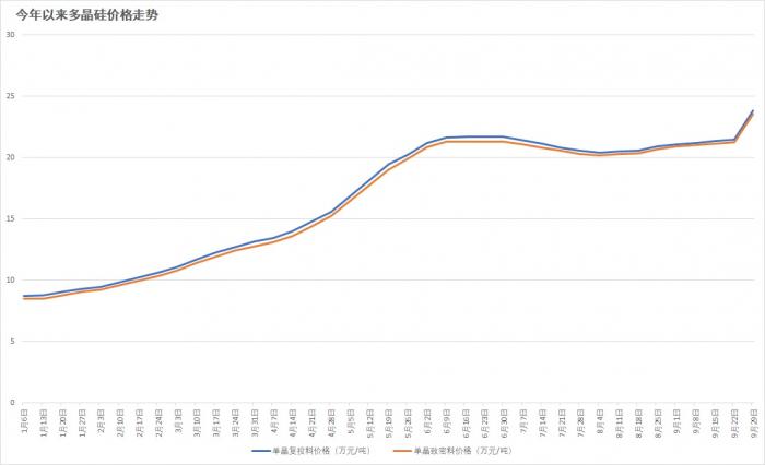 今年以来多晶硅价格走势 制图：21世纪经济报道