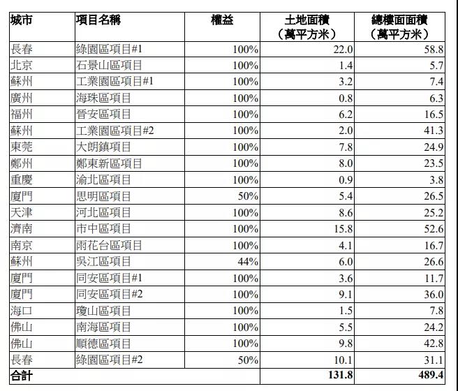 中海上半年新增土地信息 图片来源：中海地产