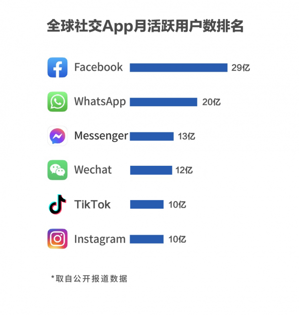tiktok月活破10亿成全球第五大社交应用