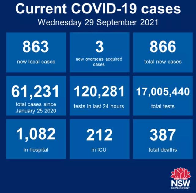 1839例！新州死亡人数暴涨！近40人死前接种2剂疫苗！联邦政府宣布：削减封城补贴，这些华人受影响休闲区蓝鸢梦想 - Www.slyday.coM