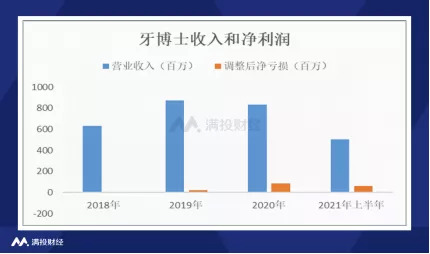 牙博士赴港IPO，收入严重依赖华东市场