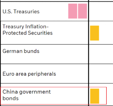 贝莱德维持对中国政府债券超配建议