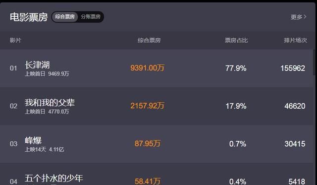 长津湖与我和我的父辈上映!长津湖排片票房吊打我和我的父辈!休闲区蓝鸢梦想 - Www.slyday.coM 长津湖与我和我的父辈上映!长津湖排片票房吊打我和我的父辈!休闲区蓝鸢梦想 - Www.slyday.coM