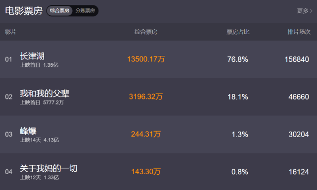 《长津湖》首日有望破五亿,易烊千玺得到肯定,能刷新票房纪录?休闲区蓝鸢梦想 - Www.slyday.coM 《长津湖》首日有望破五亿,易烊千玺得到肯定,能刷新票房纪录?休闲区蓝鸢梦想 - Www.slyday.coM