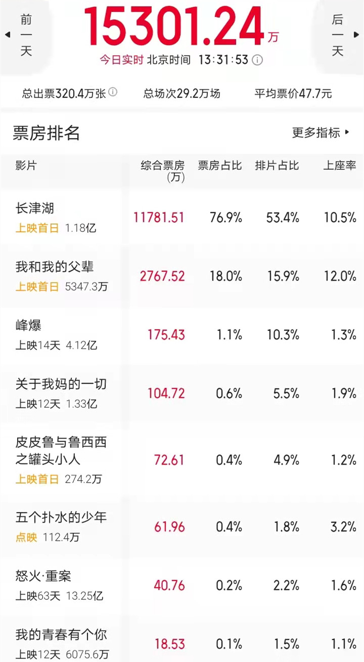 《长津湖》票房破亿，成2月来最快破亿电影，易烊千玺粉丝功劳大休闲区蓝鸢梦想 - Www.slyday.coM