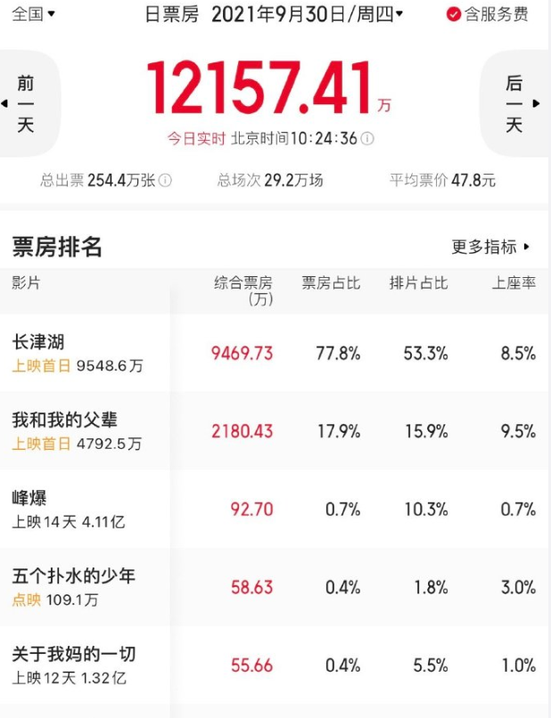 国庆档开始了!长津湖票房第一,我和我的父辈上座率反超,谁能赢休闲区蓝鸢梦想 - Www.slyday.coM 国庆档开始了!长津湖票房第一,我和我的父辈上座率反超,谁能赢休闲区蓝鸢梦想 - Www.slyday.coM